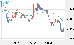 ユーロ/米ドルチャート（EUR/USD）5分足