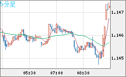 ユーロ/米ドルチャート（EUR/USD）5分足