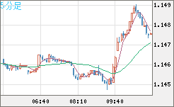 ユーロ/米ドルチャート（EUR/USD）5分足