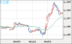 ユーロ/米ドルチャート（EUR/USD）5分足