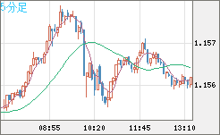 ユーロ/米ドルチャート（EUR/USD）5分足