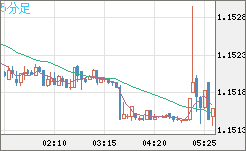 ユーロ/米ドルチャート（EUR/USD）5分足