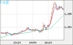 ユーロ/米ドルチャート（EUR/USD）5分足