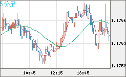 ユーロ/米ドルチャート（EUR/USD）5分足