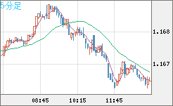 ユーロ/米ドルチャート（EUR/USD）5分足