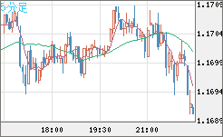 ユーロ/米ドルチャート（EUR/USD）5分足