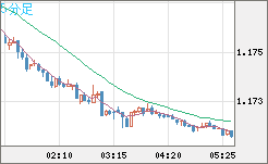 ユーロ/米ドルチャート（EUR/USD）5分足