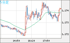 ユーロ/米ドルチャート（EUR/USD）5分足