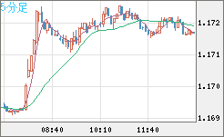 ユーロ/米ドルチャート（EUR/USD）5分足
