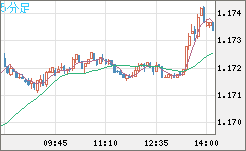 ユーロ/米ドルチャート（EUR/USD）5分足