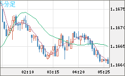 ユーロ/米ドルチャート（EUR/USD）5分足