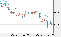 ユーロ/米ドルチャート（EUR/USD）5分足