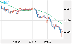 ユーロ/米ドルチャート（EUR/USD）5分足