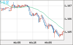 ユーロ/米ドルチャート（EUR/USD）5分足