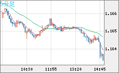 ユーロ/米ドルチャート（EUR/USD）5分足