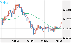 ユーロ/米ドルチャート（EUR/USD）5分足