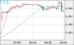 ユーロ/米ドルチャート（EUR/USD）5分足