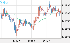 ユーロ/米ドルチャート（EUR/USD）5分足