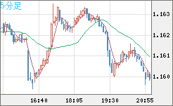 ユーロ/米ドルチャート（EUR/USD）5分足