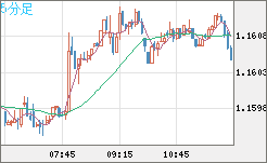 ユーロ/米ドルチャート（EUR/USD）5分足