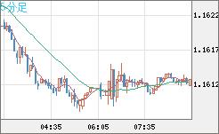 ユーロ/米ドルチャート（EUR/USD）5分足