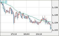 ユーロ/米ドルチャート（EUR/USD）5分足