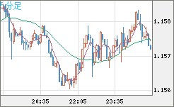 ユーロ/米ドルチャート（EUR/USD）5分足