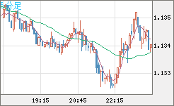 ユーロ/米ドルチャート（EUR/USD）5分足