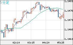 ユーロ/米ドルチャート（EUR/USD）5分足