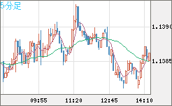 ユーロ/米ドルチャート（EUR/USD）5分足