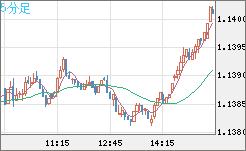 ユーロ/米ドルチャート（EUR/USD）5分足