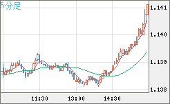 ユーロ/米ドルチャート（EUR/USD）5分足