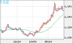 ユーロ/米ドルチャート（EUR/USD）5分足
