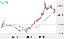 ユーロ/米ドルチャート（EUR/USD）5分足