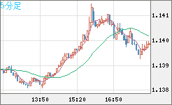 ユーロ/米ドルチャート（EUR/USD）5分足