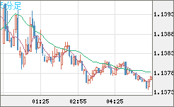 ユーロ/米ドルチャート（EUR/USD）5分足