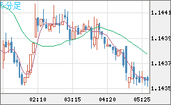 ユーロ/米ドルチャート（EUR/USD）5分足