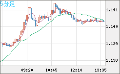 ユーロ/米ドルチャート（EUR/USD）5分足