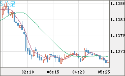 ユーロ/米ドルチャート（EUR/USD）5分足