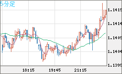ユーロ/米ドルチャート（EUR/USD）5分足
