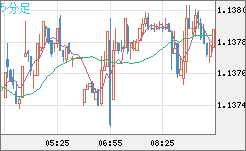 ユーロ/米ドルチャート（EUR/USD）5分足