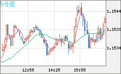 ユーロ/米ドルチャート（EUR/USD）5分足