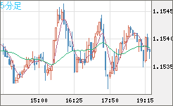 ユーロ/米ドルチャート（EUR/USD）5分足