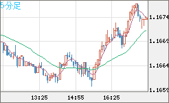 ユーロ/米ドルチャート（EUR/USD）5分足
