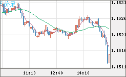 ユーロ/米ドルチャート（EUR/USD）5分足
