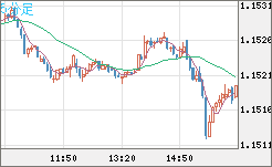 ユーロ/米ドルチャート（EUR/USD）5分足