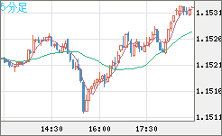 ユーロ/米ドルチャート（EUR/USD）5分足