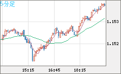 ユーロ/米ドルチャート（EUR/USD）5分足