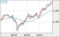 ユーロ/米ドルチャート（EUR/USD）5分足