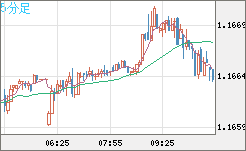 ユーロ/米ドルチャート（EUR/USD）5分足